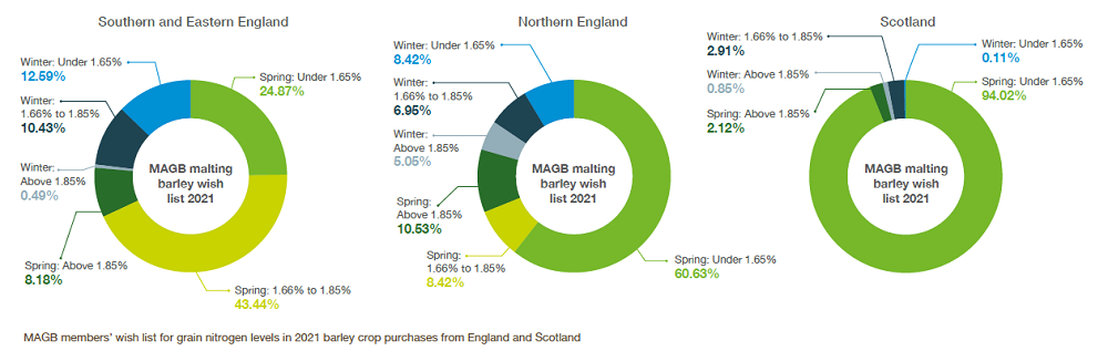 Graphic showing the 'wish list' for grain nitrogen levels in 2021 barley crop purchases from England and Scotland